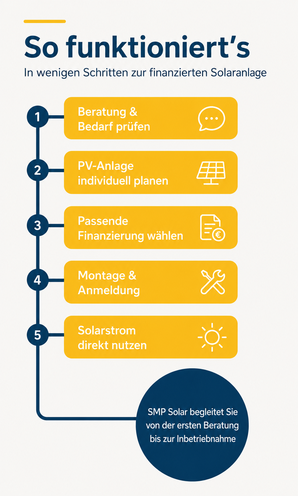 Grafik mit den 5 Schritten