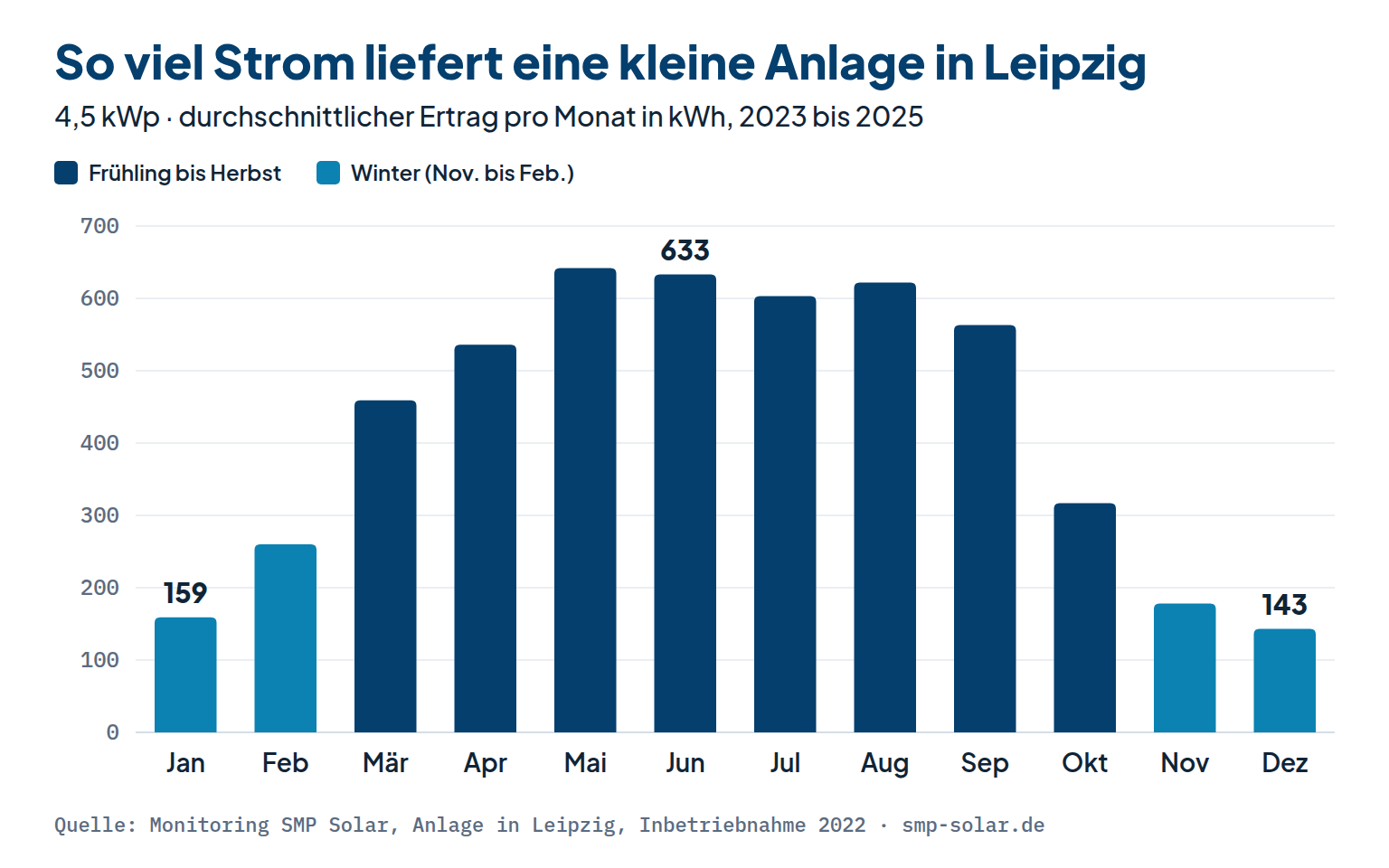 Grafik einer Beispielanlage