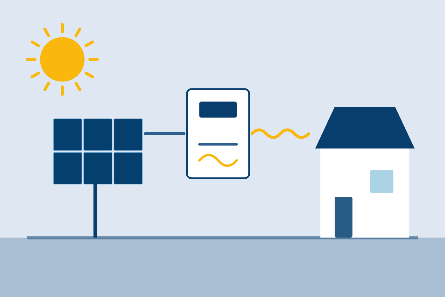 Solarmodul, Wechselrichter und Haus: vom Modul fließt Gleichstrom, zum Haus Wechselstrom